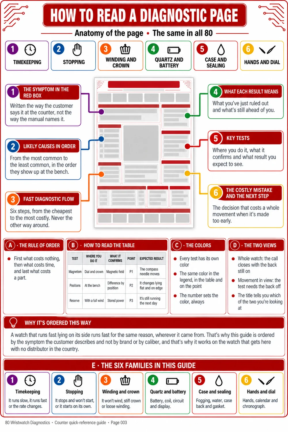 How to read a diagnostic page
